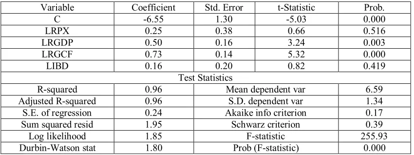 Table A.2 Regression results of Aggregate Export Supply Model 