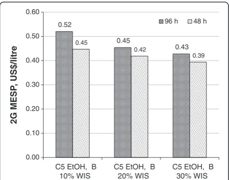 Figure 5 Effect of WIS and EH residence time on 2G MESP for the{C5 EtOH, B, 250% EHE} case