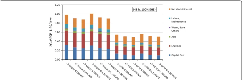 Figure 2 Results for 2G MESP for the {48 h, 100% EHE} cases. 2G MESP is presented as sum of cost items and as function of pentose utilization,feedstock and WIS