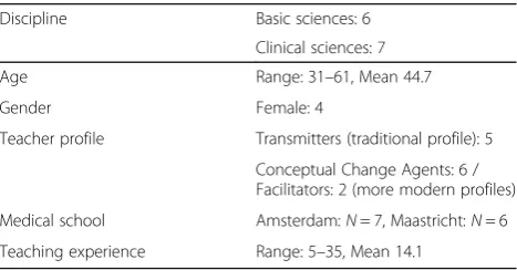 Table 1 Descriptives of the participants (N = 13)