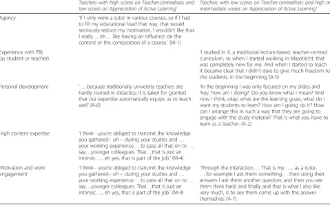 Table 6 Context and personal characteristics associated withteachers’ conceptions of learning and teaching