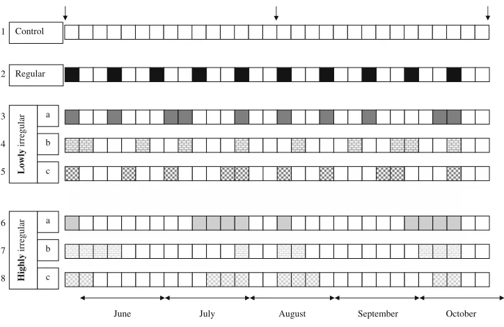 Fig. 1 Variability experiment. indicate difull, of disturbance events. treatment combinations