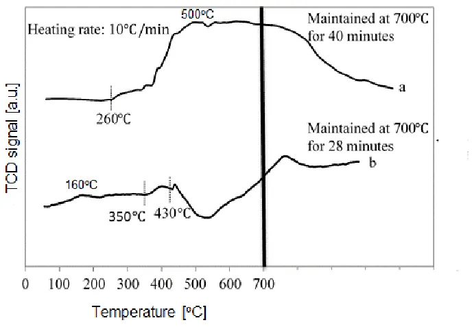 Fig. 1. XRD analysis for a) unreduced 25% Co/Al reduced by h2O3 catalyst, b) 25% Co/Al2O3 catalyst reduced by syngas c) 25% Co/Al2O3 catalyst 3O40