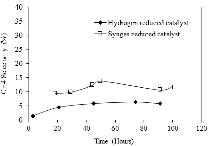 Fig. 3. CO conversion for 25% Co/Al2O3 catalyst reduced by H2 and syngas versus TOS.  