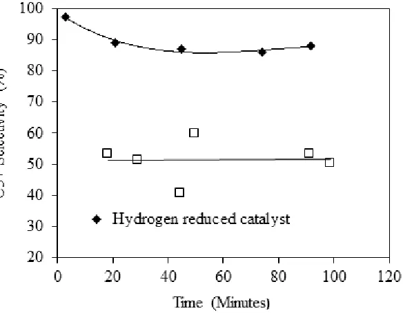 Fig. 5. C2-C4 selectivity for 25% Co/Al2O3 catalyst reduced by H2 and syngas versus TOS