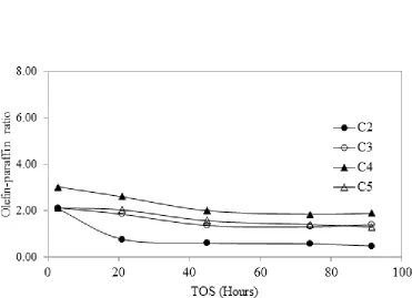 Fig. 7. CO2 Selectivity for catalyst reduced with syngas.  