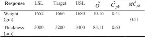 Table 1. Statistical summary for both quality responses.   