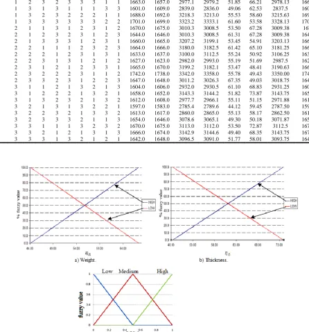 Fig. 4. Membership functions for quality responses. 