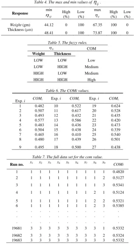 Table 4. The max and min values of ij