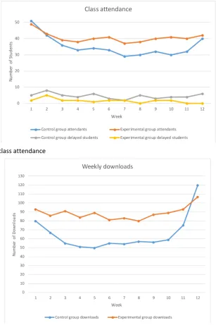 Figure 9: Weekly class attendance 