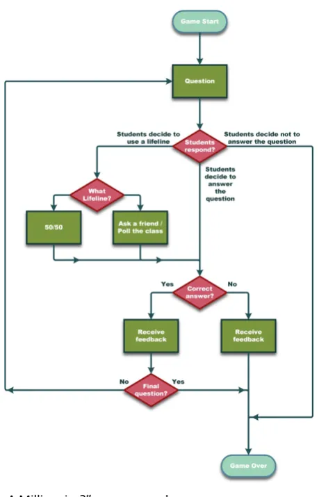 Figure 4: “Who Wants To Be A Millionaire?” game procedure 