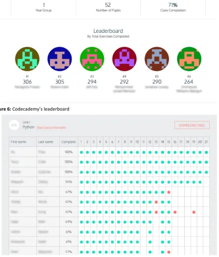 Figure 6: Codecademy’s leaderboard 