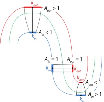Figure 2.7: Schematic diagram of the equivolume model for cortical lamination. The corti- corti-cal volume is constant across sublayers