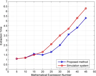 Figure 7. Comparison result on the extraction time. 