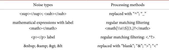 Table 3. Noise types and processing methods. 
