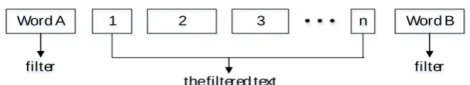 Figure 4. Word filtering. 