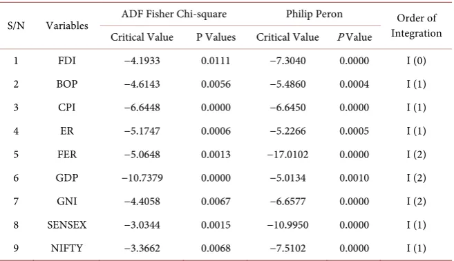 Table 1. Results of unit root test and Philip Peron (PP) test. 