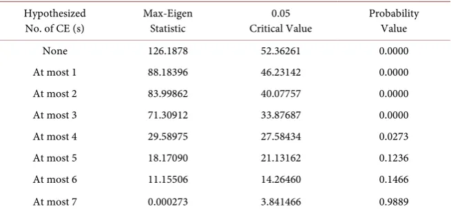 Table 2. Unrestricted cointegration rank test (Trace). 