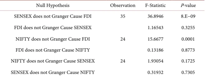 Table 4. Pairwise Granger causality tests. 