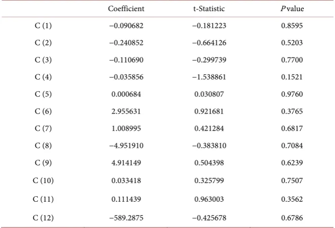 Table 5. Vector error correction model 1. 