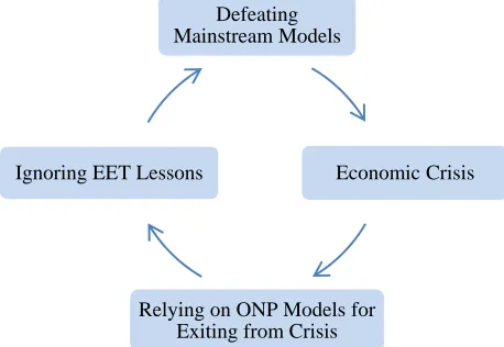 Figure 3. ONP Vicious Circle  