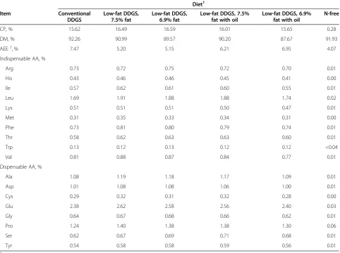 Table 3 Analyzed nutrient composition of experimental diets, as-fed basis