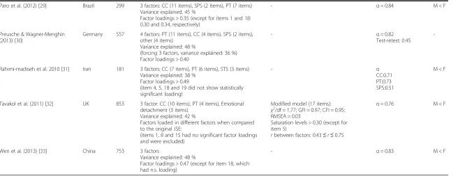 Table 1 Summary of previous research on JPSE-S psychometric properties (Continued)
