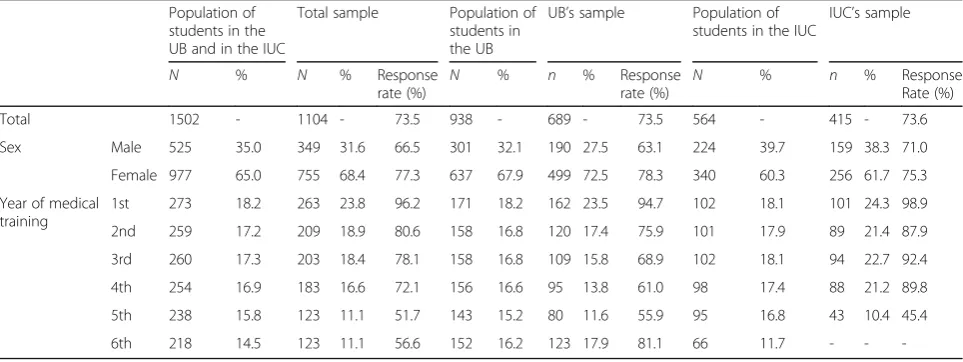 Table 2 Population and sample: proportion of students by gender and year of medical training