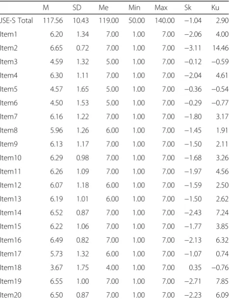 Table 3 Descriptive statistics for JSE-S and for JPSE-S individualitems