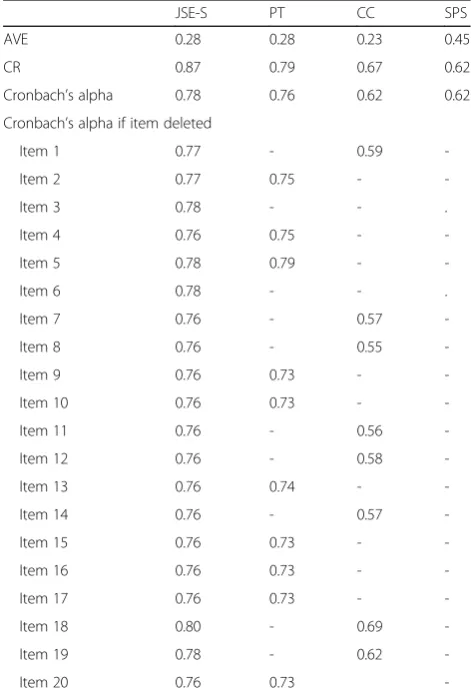 Table 4 Model fit indexes for confirmatory factor analysis and second order latent variable analysis