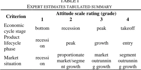 Fig. 1. The algorithm of innovative solution prospect analysis: marketing level, technical level, economic level 