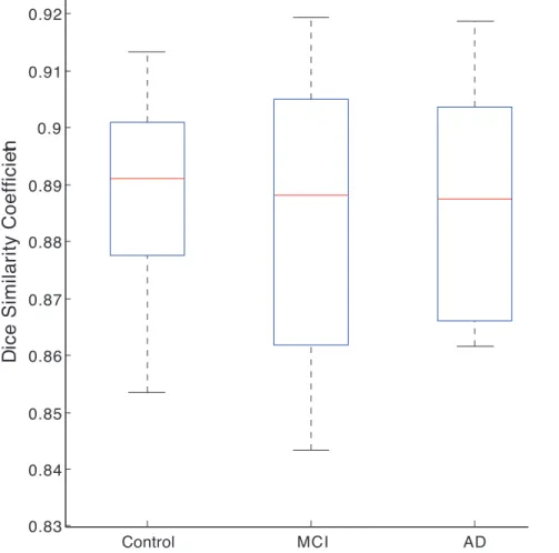 Figure 4. Average Dice’s similarity index for NC, MCI and AD group obtained by fusing top 7 atlases with STAPLE