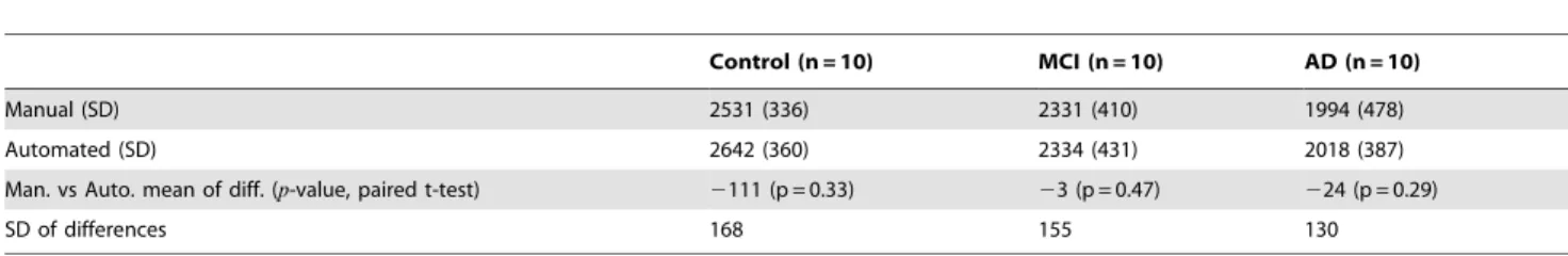 Table 3 compares the mean Dice’s similarity index (SD) obtained by selecting atlases with manifold learning and using the BASE method