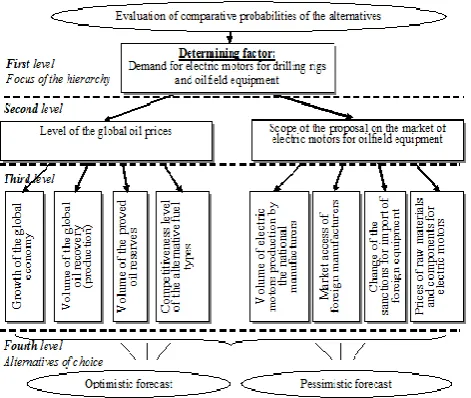 Fig. 5. Hierarchical structure of the factors for the option for expansion  