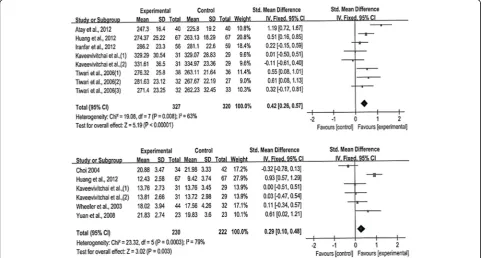 Fig. 3 Meta-analysis and forest plot of overall CCTDI (up) and CCTST (down). CCTDI = California Critical Thinking Dispositions Inventory; CCTST = CaliforniaCritical Thinking Skills Test