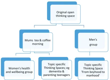 Figure 3.1. How actions and plans emerged from Thinking Space meetings 