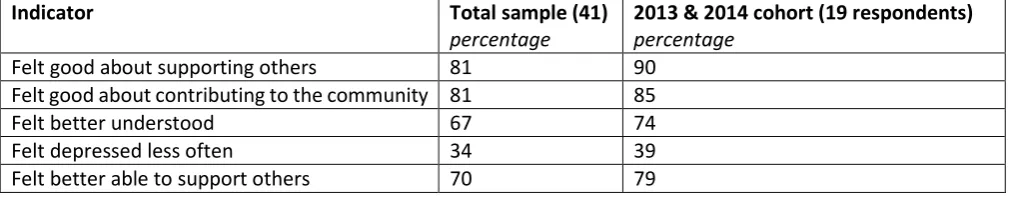 Table 3.1. Indicators where improvements seem to get better over time: findings from the self-completion questionnaire 