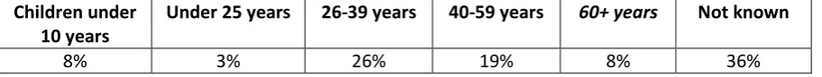 Table 4.1. Number of Thinking Space sessions run between 1st October 2013 and 30th September 2015 