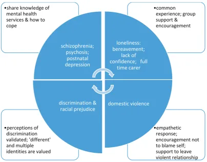 Figure 5.1. Sharing difficulties and finding solutions 