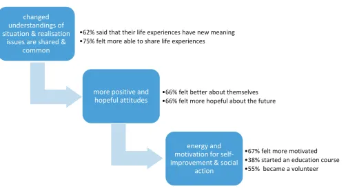 Figure 5.2. Processes of change 