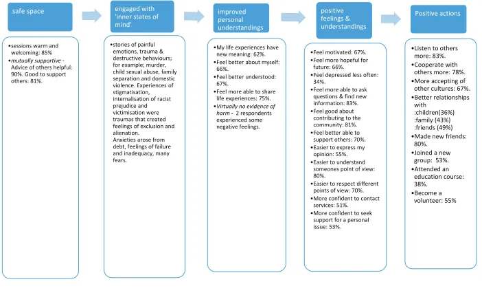 Figure 5.4. Summary of key outcomes from self-completion questionnaire findings (41 respondents) 