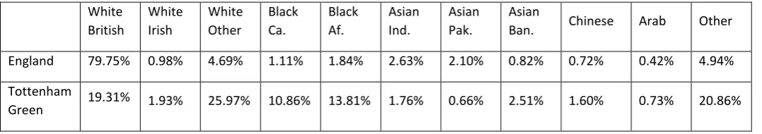 Table 1. Ethnic profile of Tottenham Green, 2011 