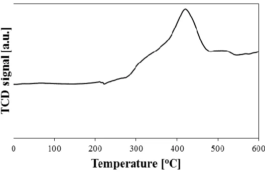 Fig. 2. TPR profile for calcined 10 wt% Fe/Al2O3 catalyst  