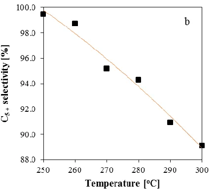 Fig. 5. CO2 selectivity vs. temperature, H2/CO = 1.8; P=20 bar. 