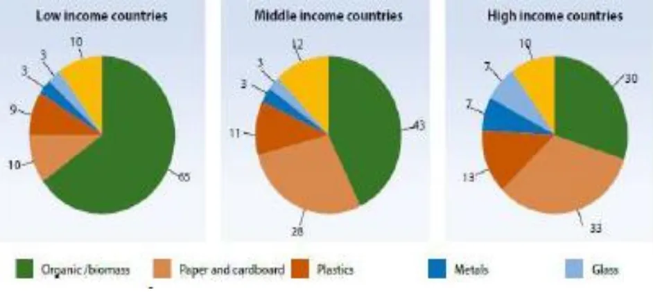 Figure 1.1. Municipal solid waste composition based on country’s income