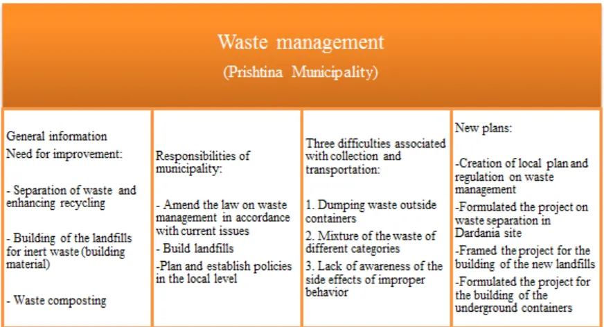 Figure 4.5 General information on waste management (Prishtina municipality) 