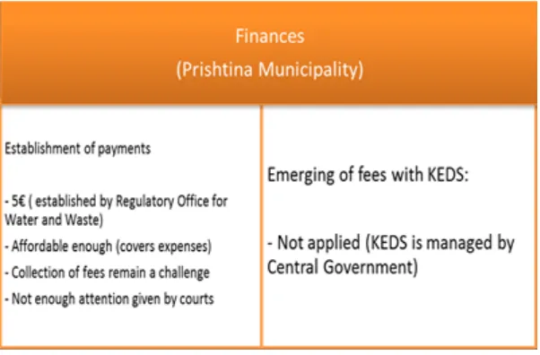 Figure 4.6 Issues related to fee collection (Prishtina municipality) 