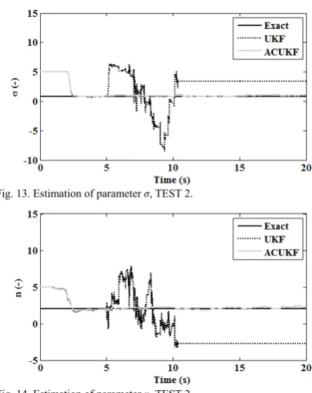 Fig. 14. Estimation of parameter n, TEST 2.  