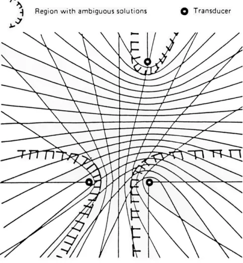 Fig. 6. Distribution of multiple solutions (After Rindorf, 1981) 5.4 Application conditions