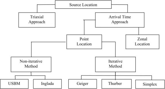 Fig. 1. Classification of AE/MS source location methods.